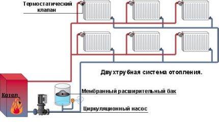 Méthodes et schémas pour connecter des radiateurs de chauffage à un circuit de chauffage commun