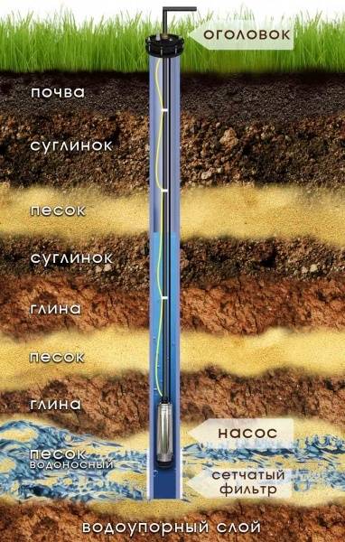 Comment forer un puits de vos propres mains expérience personnelle, principes, vidéo