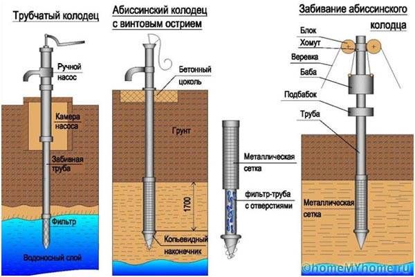 Algorithme pas à pas pour forer un puits sur du sable