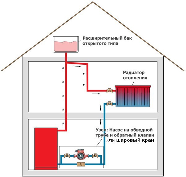 Systèmes de chauffage avec circulation par pompe: schémas de l'appareil et fonctionnement