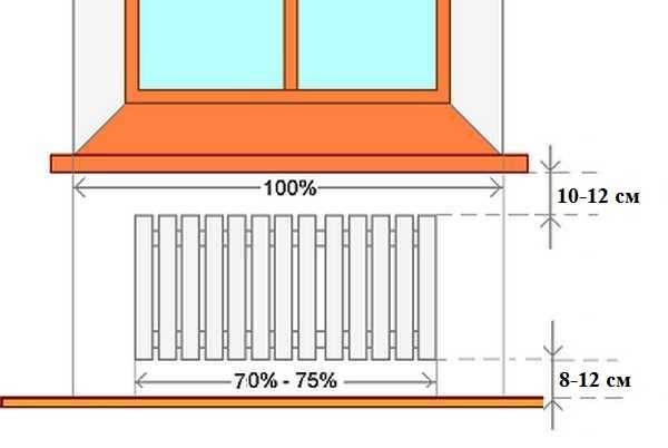 Installation à faire soi-même de batteries de chauffage (radiateurs) - les principales étapes technologiques