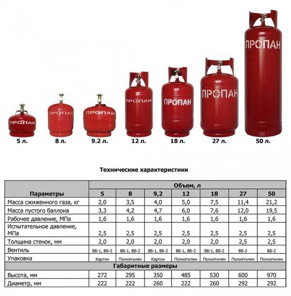 Valve pour dispositif de bouteilles de gaz et remplacement