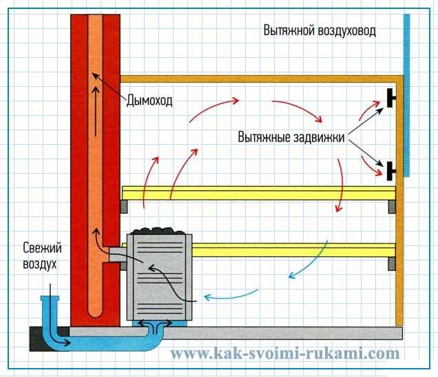 Ventilation Bastu dans le bain: avantages et inconvénients + instructions étape par étape pour l'organisation