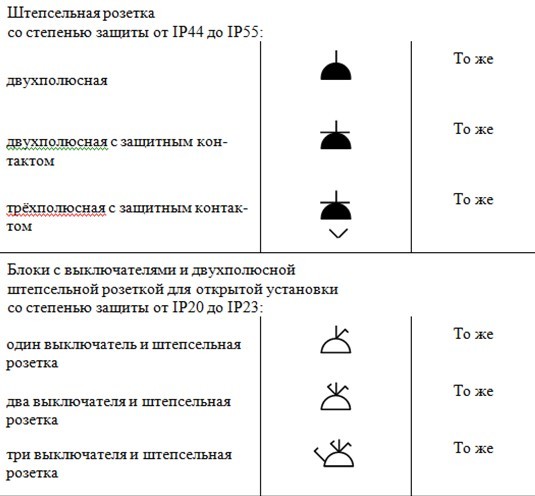 Symboles dans les circuits électriques (ugo) graphiques et alphabétiques selon GOST