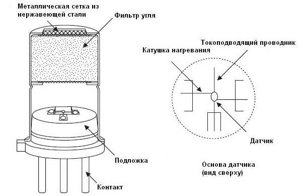 Détecteur de monoxyde de carbone pour la maison : détails sur les détecteurs de fuites