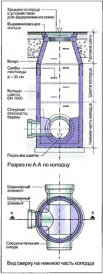 Puits d'égout: classification complète et exemples d'aménagement