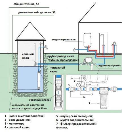 Approvisionnement en eau d'une maison de campagne à partir d'un puits: les spécificités de l'approvisionnement en eau de puits des maisons privées