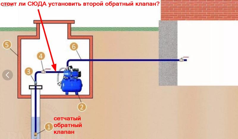 Clapet anti-retour pour une station de pompage: à quoi sert-il et comment est-il installé