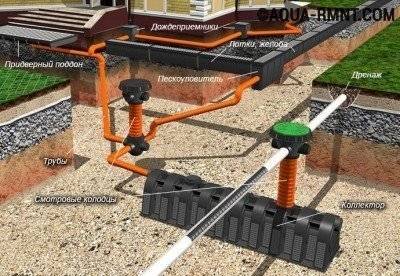 Égout pluvial à faire soi-même: tout savoir sur le dispositif d'évacuation des eaux pluviales pour une résidence d'été et une maison privée