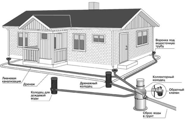 Un bon drainage autour de la maison : analyse des principaux points techniques