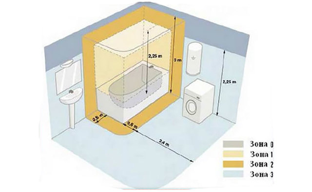 Installation de prises dans la salle de bain : normes de sécurité + notice d'installation