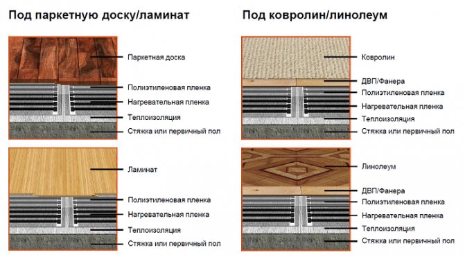 Chauffage au sol sur parquet sous linoléum : caractéristiques techniques, pose à faire soi-même, notice pas à pas