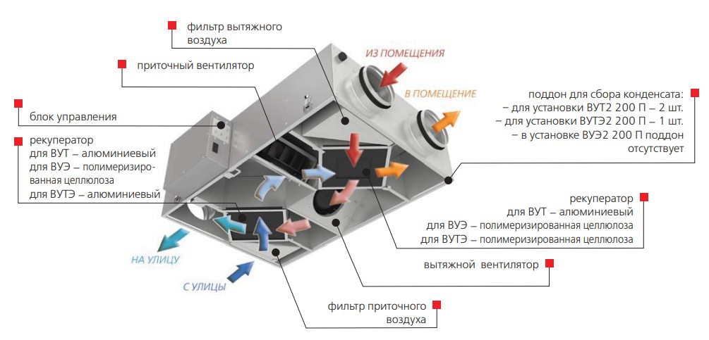 Centrale de traitement d'air : types, comparaison, sélection et règles de fonctionnement