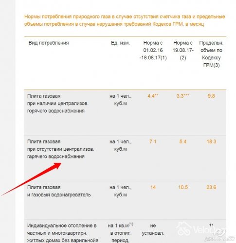 Taux de consommation de gaz par personne et par mois dans une maison sans compteur : comment calculer les frais de gaz
