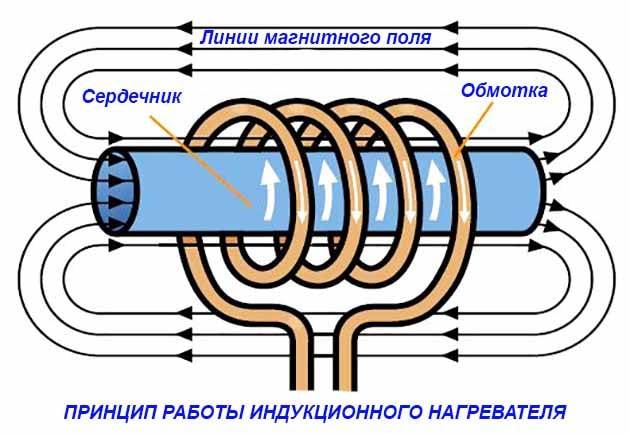 Chauffage par induction vortex fait maison à partir d'un onduleur de soudage