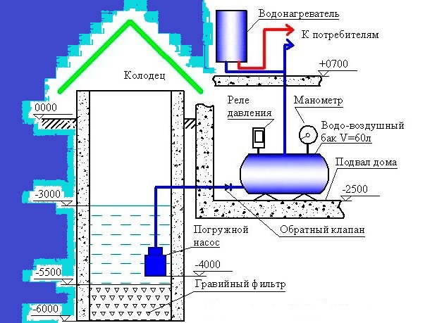 Approvisionnement en eau d'une maison privée à partir d'un puits: un système d'approvisionnement en eau, comment conduire l'eau à une datcha de vos propres mains