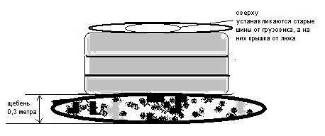 Construction d'une fosse de vidange à partir de pneus - analyse de la technologie de l'appareil