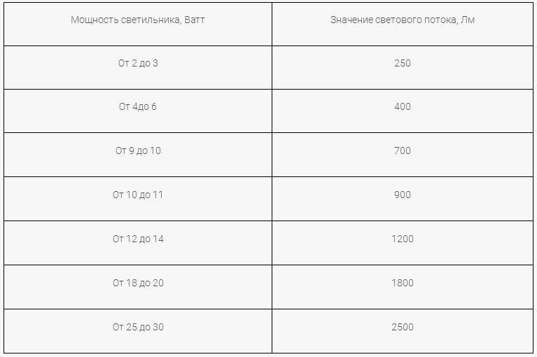 Ampoule de réfrigérateur : caractéristiques, types, règles de sélection + comment la remplacer soi-même