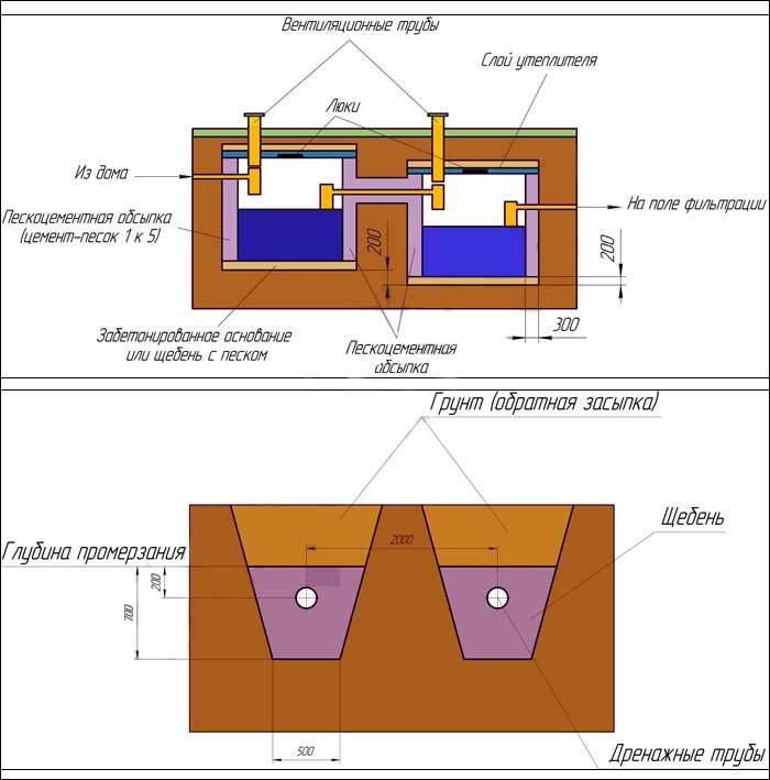 Comment faire une fosse septique à partir d'eurocubes de vos propres mains - instructions détaillées d'installation de photos