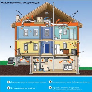 Panne de ventilation : causes et dépannage