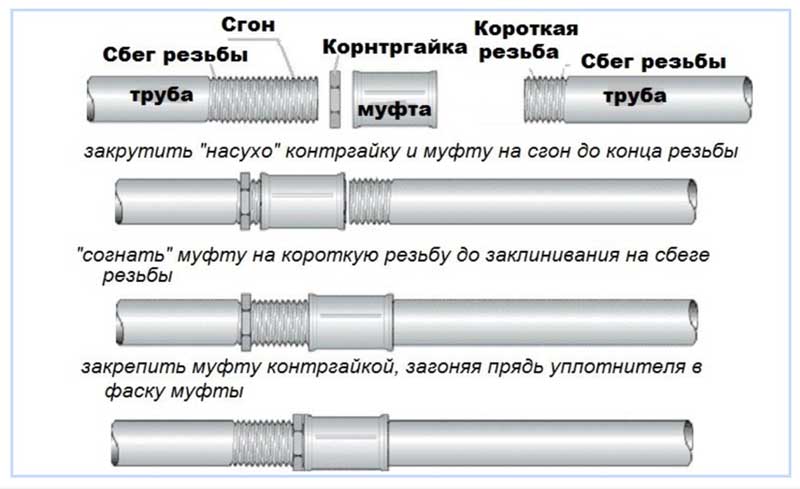Raccords pour tubes en acier: types, classification, comment choisir le meilleur