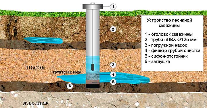 Où et quand est-il préférable de forer un puits sur le site : règles générales + conseils de foreurs expérimentés