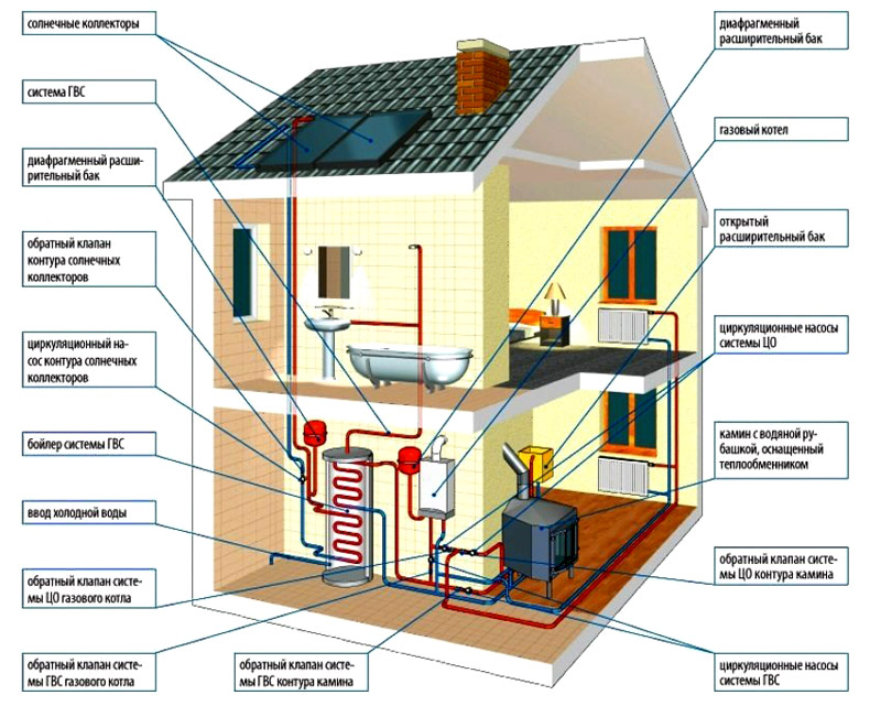 Comment décider du choix et de l'installation du chauffage d'une maison privée de vos propres mains: schémas de différents types de connexion
