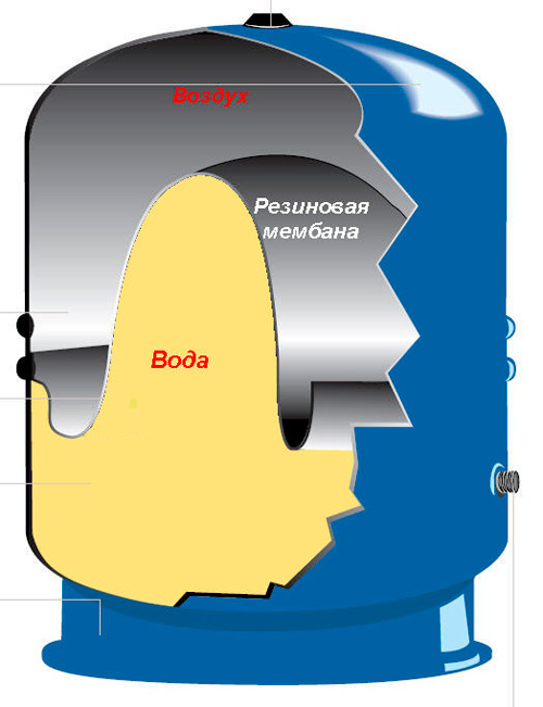 Que faire s'il y a de l'air dans le réservoir de la station de pompage