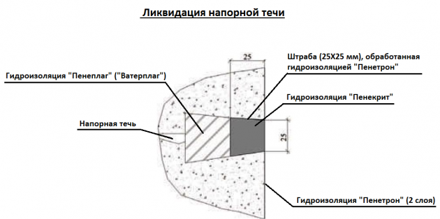 Hydroseal pour un puits ou comment sceller rapidement et avec compétence un espace dans un anneau en béton