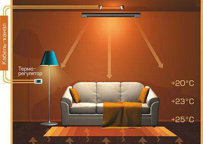 Les radiateurs infrarouges sont nocifs pour la santé