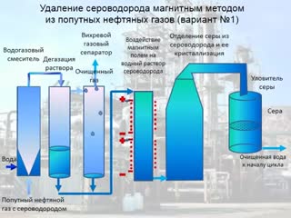 Purification de gaz amine à partir de sulfure d'hydrogène: schéma d'installation et principe de fonctionnement
