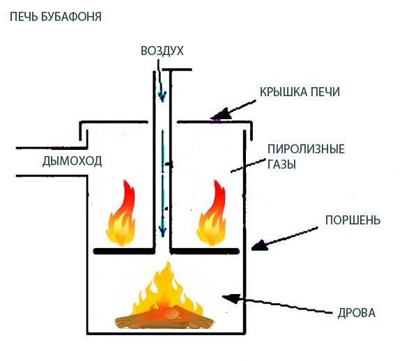 Four à pyrolyse à faire soi-même : principe de fonctionnement, dessins et schémas, guide étape par étape + photo