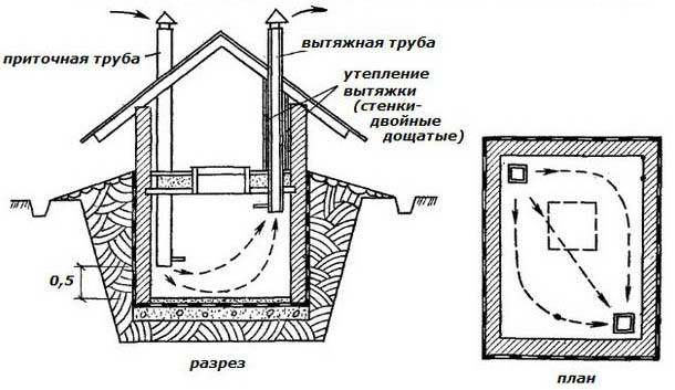 Bonne hotte au sous-sol du garage de vos propres mains