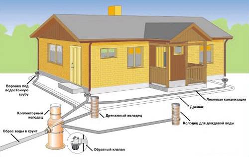 Quelle est la pente du tuyau d'égout est considérée comme optimale dans diverses situations
