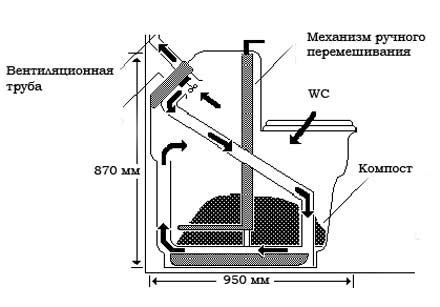 Dessin de toilettes de campagne: schémas de construction populaires pour un projet indépendant