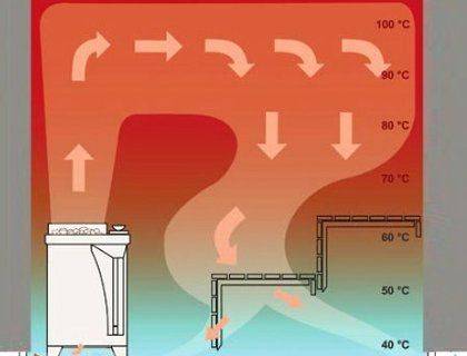 Ventilation Bastu: caractéristiques, avantages et inconvénients, installation à faire soi-même