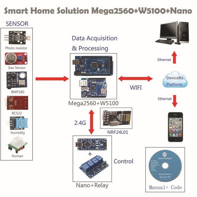 maison "intelligente" sur arduino - comment faire un projet et le mettre en oeuvre soi-même ?