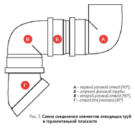 Comment raccorder une toilette à un égout: un aperçu des technologies d'installation pour tous les types de toilettes