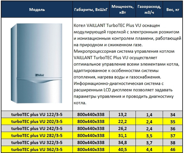 Combien de gaz consomme une chaudière à gaz : comment calculer la consommation par heure, jour, mois ou saison de chauffage, une calculatrice pratique, les raisons d'augmenter la consommation et les moyens de la réduire