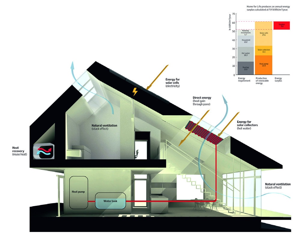 Comment construire une maison économe en énergie en Russie : technologies et projets + vidéo