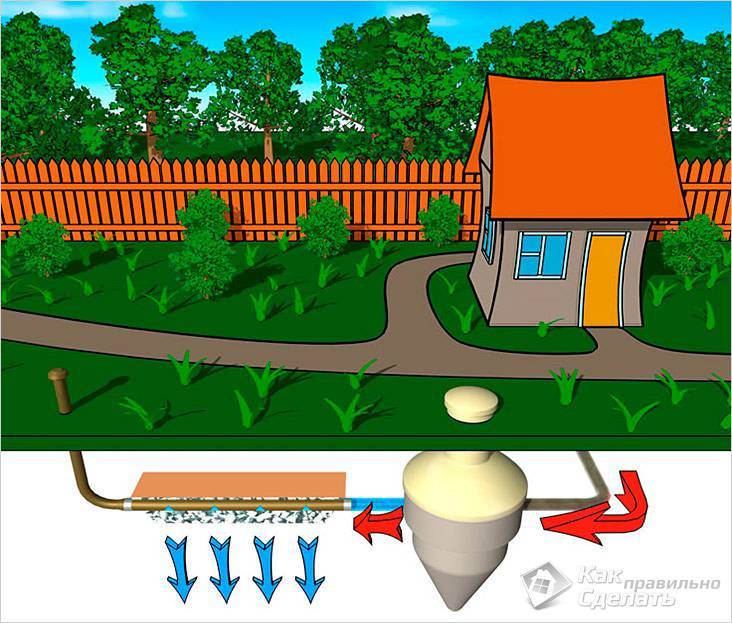 Dispositif d'assainissement dans une maison de campagne: schémas d'aménagement + instructions d'installation