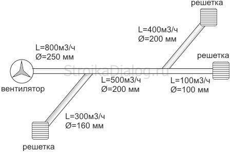 Calcul de la surface des conduits d'air et des raccords: règles d'exécution des calculs + exemples de calculs à l'aide de formules