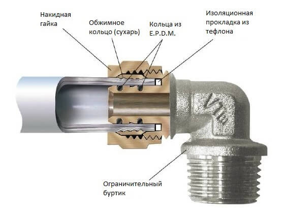 Raccords pour tuyaux métal-plastique : raccords à sertir et té, sertissage et compression, installation à faire soi-même