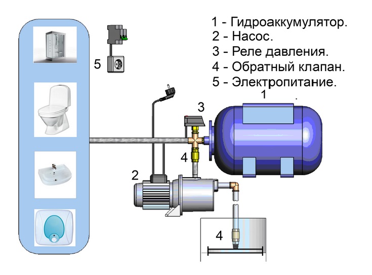 Quelle pression doit être dans l'accumulateur?