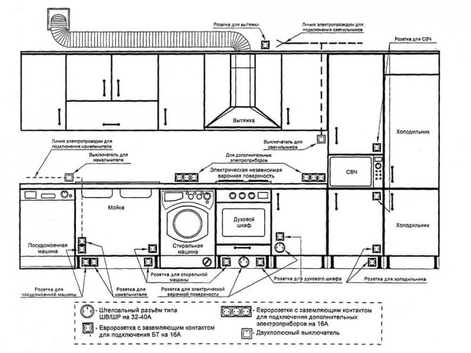 Prises dans la cuisine: emplacement, hauteur, installation, variétés, schémas