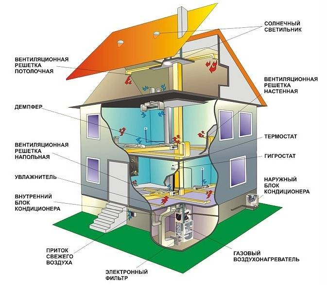 Comment calculer le système de chauffage de l'air