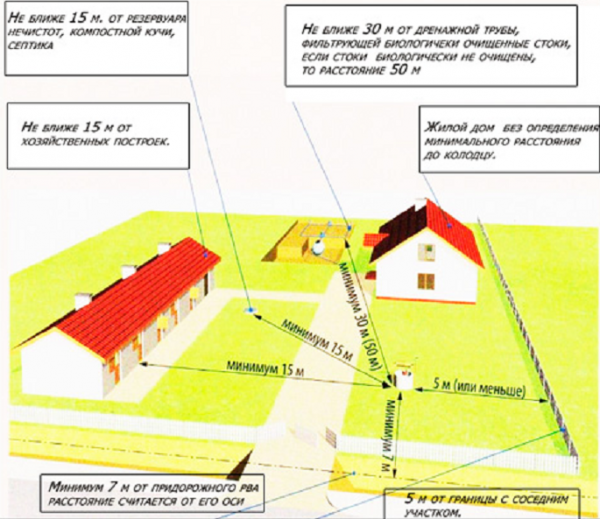 Comment légaliser l'utilisation d'un puits sur un site: les nuances de la législation de la Fédération de Russie