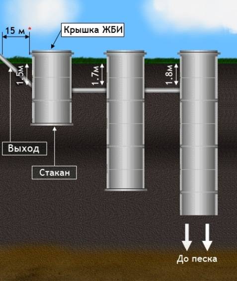 Comment faire une fosse septique à partir d'anneaux de vos propres mains: schémas et options + instructions étape par étape