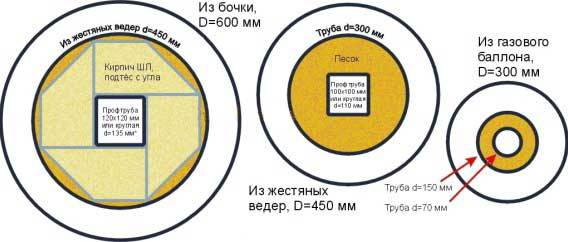 Poêles à bois fusée, leurs variétés et assemblage