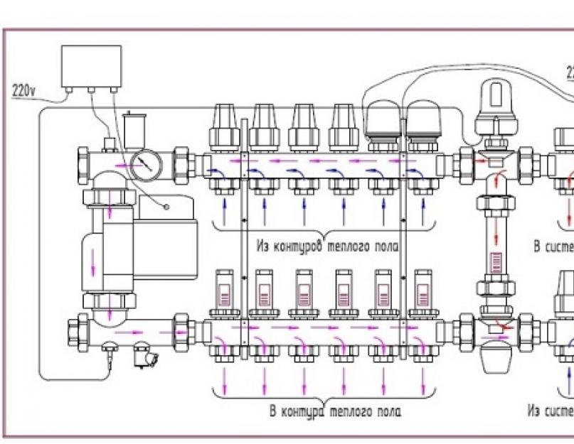 Collecteur pour un plancher d'eau chaude: règles de sélection et schémas de connexion populaires